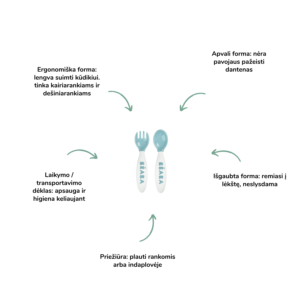 Beaba ergonomiškas stalo įrankių rinkinys (8 mėn.+) kūdikių primaitinimas kūdikio mityba primaitinimo pradžia vaiko mityba sveika mityba